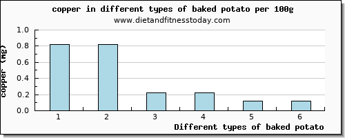 baked potato copper per 100g